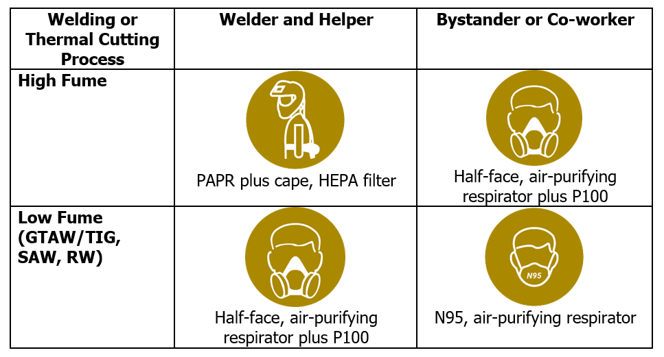 PPE Control Strategy Chart