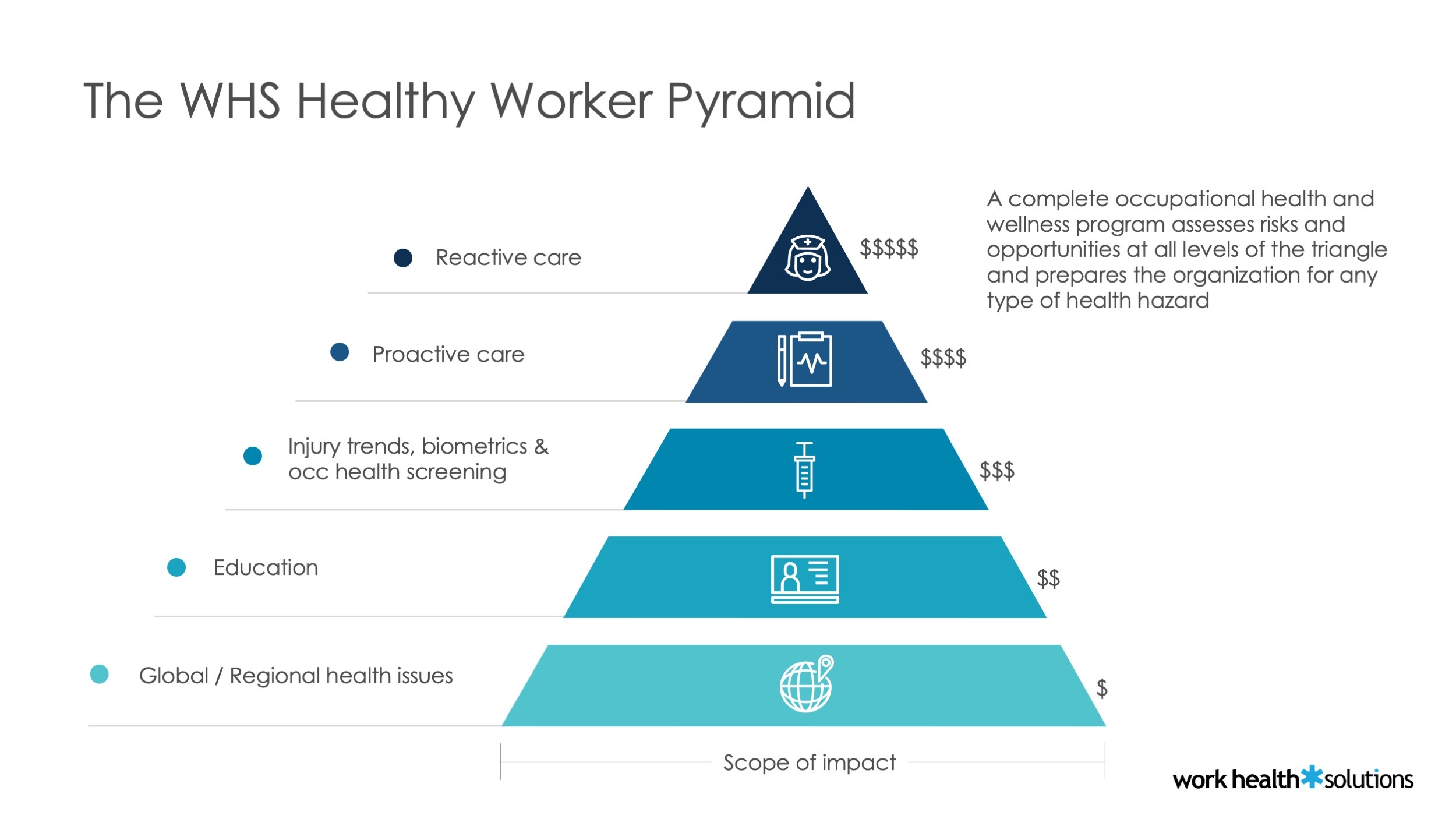 WHS Healthy Worker Pyramid